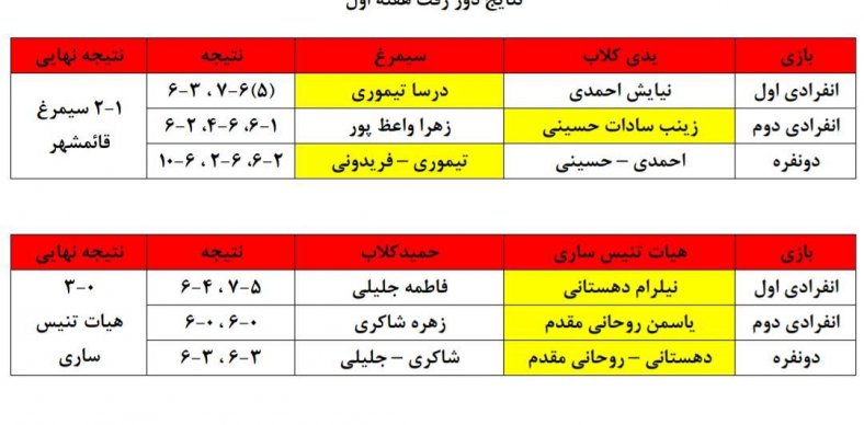 نتایج لیگ  بانوان در پایان هفته اول