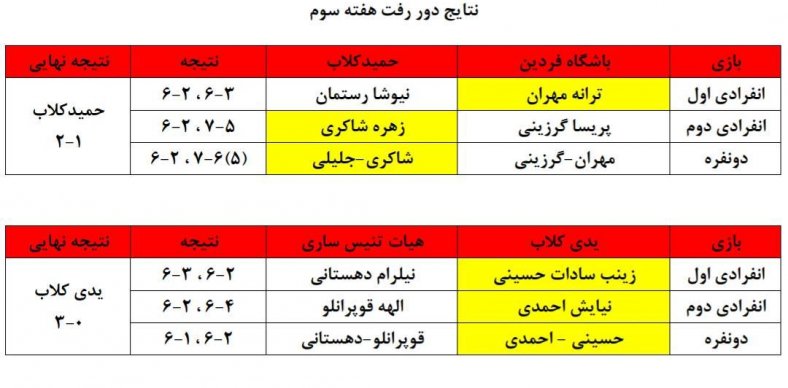 نتایج لیگ  بانوان در پایان هفته سوم